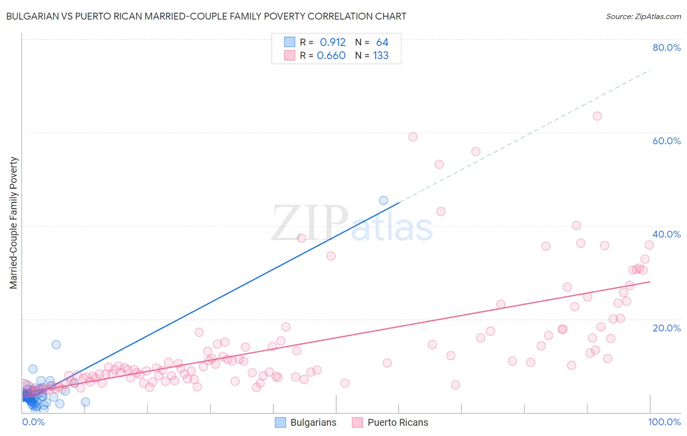 Bulgarian vs Puerto Rican Married-Couple Family Poverty