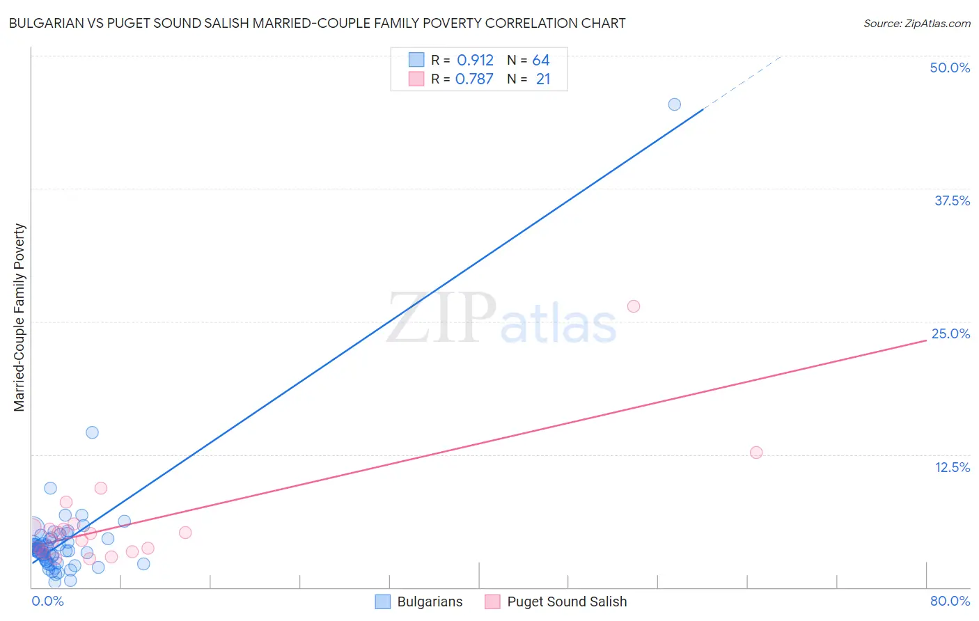 Bulgarian vs Puget Sound Salish Married-Couple Family Poverty