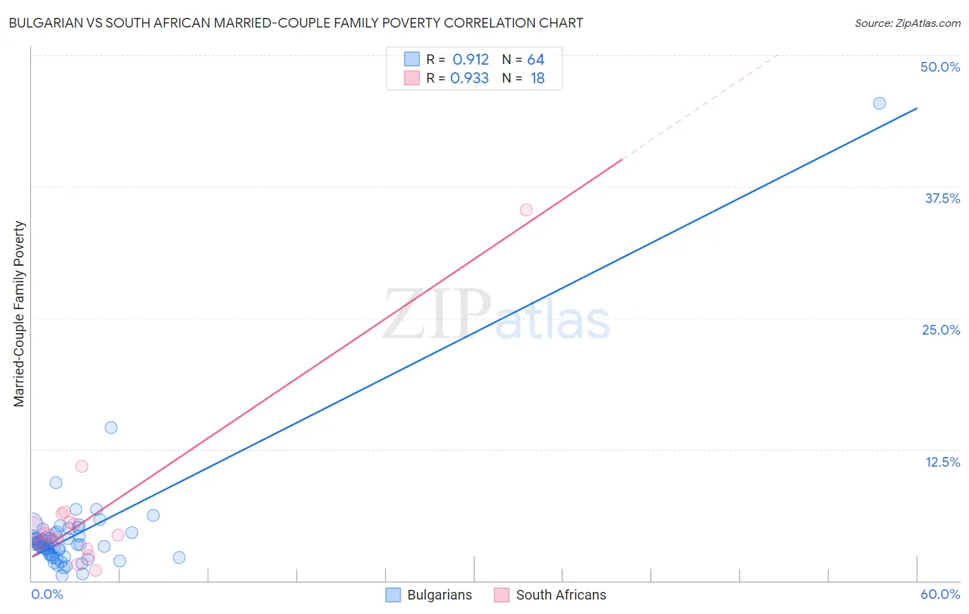 Bulgarian vs South African Married-Couple Family Poverty