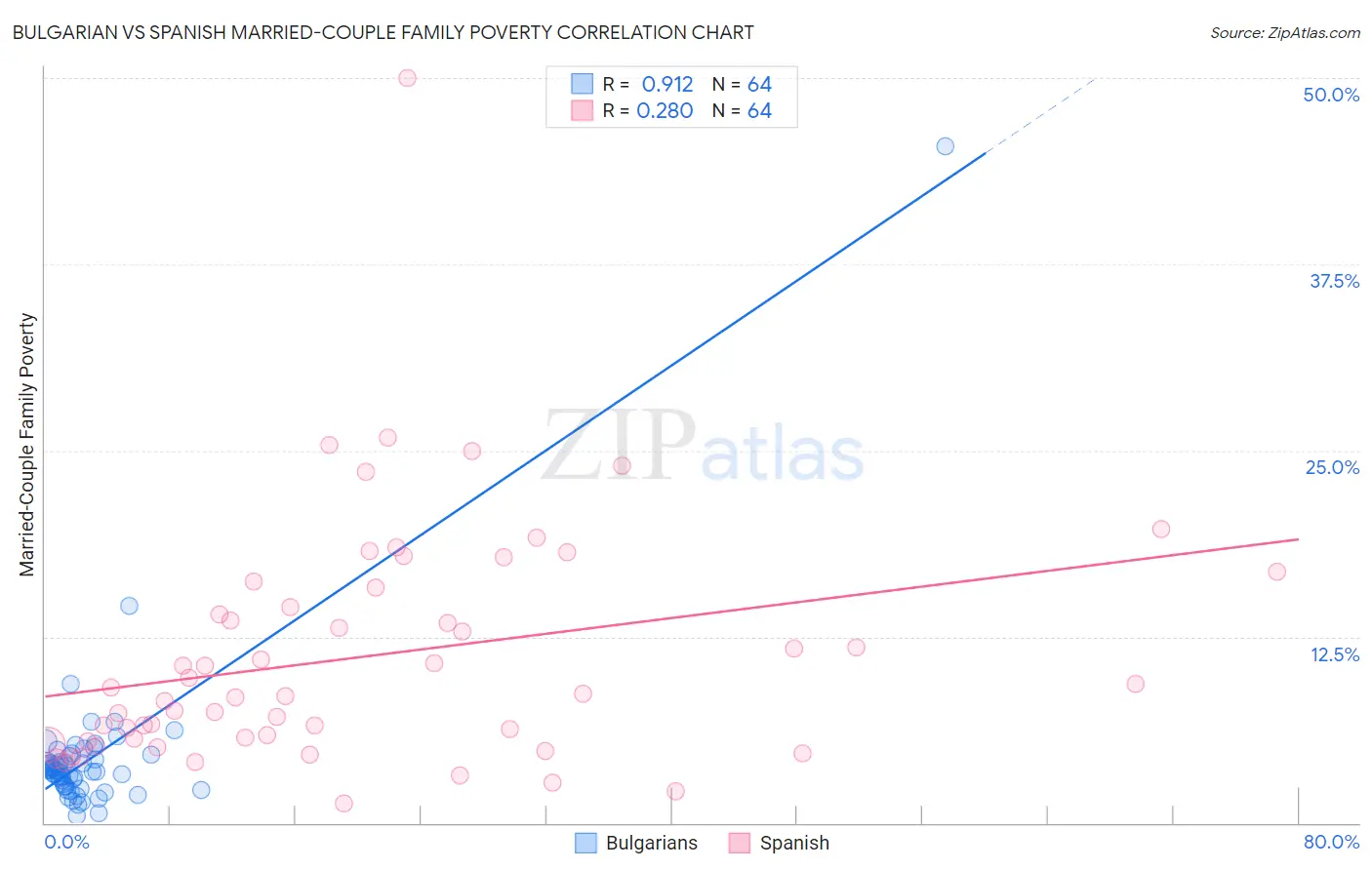 Bulgarian vs Spanish Married-Couple Family Poverty
