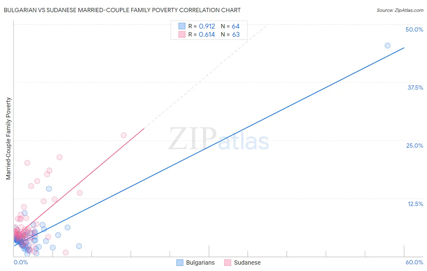 Bulgarian vs Sudanese Married-Couple Family Poverty