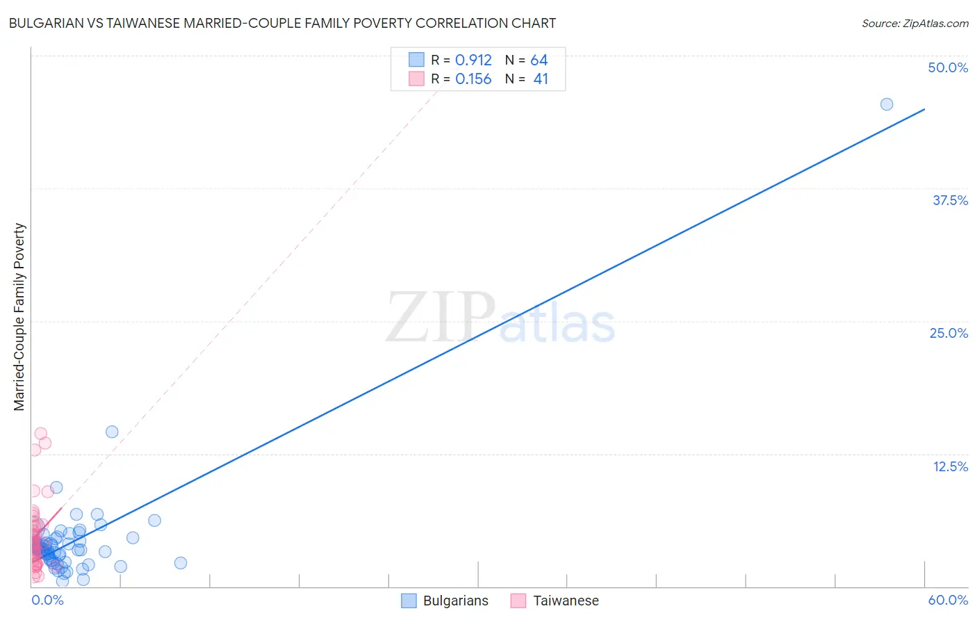 Bulgarian vs Taiwanese Married-Couple Family Poverty