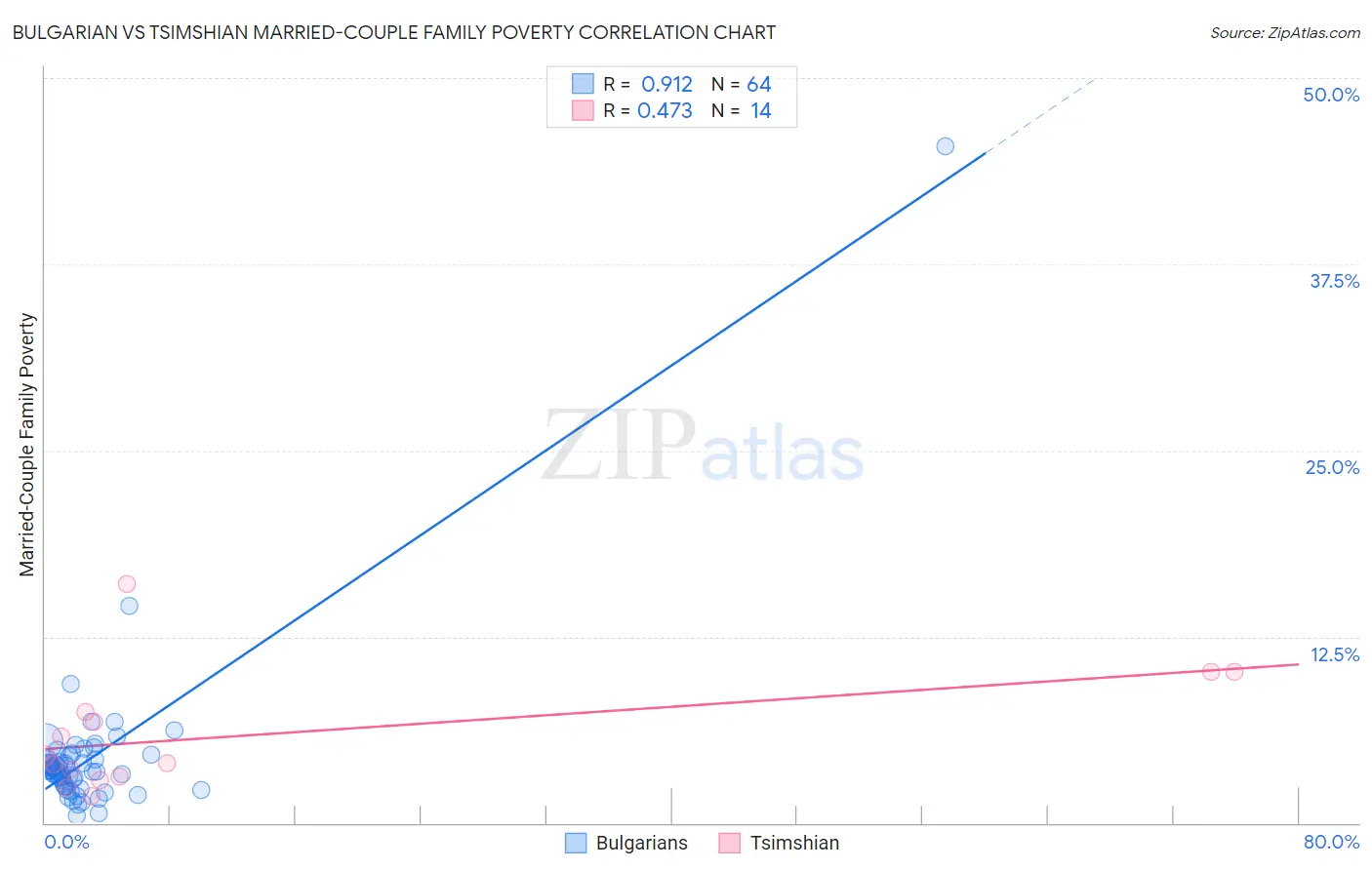 Bulgarian vs Tsimshian Married-Couple Family Poverty