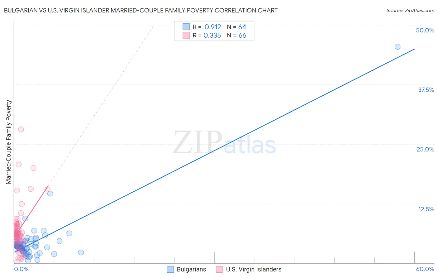 Bulgarian vs U.S. Virgin Islander Married-Couple Family Poverty