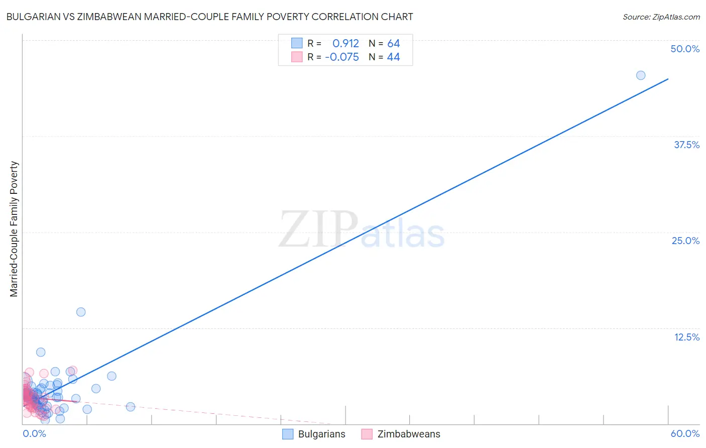 Bulgarian vs Zimbabwean Married-Couple Family Poverty