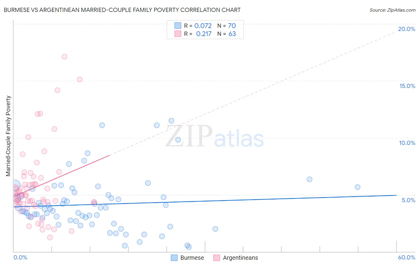 Burmese vs Argentinean Married-Couple Family Poverty