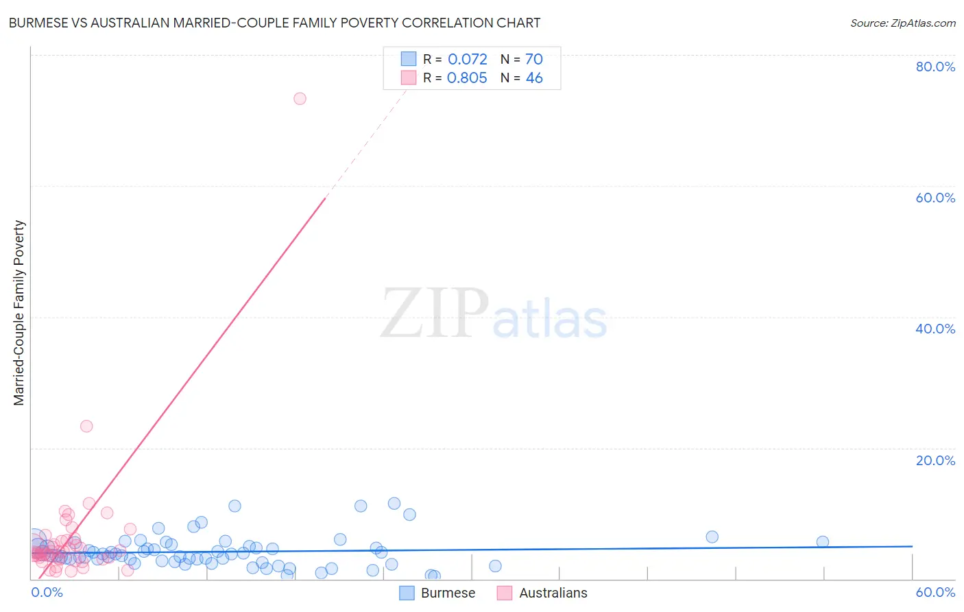 Burmese vs Australian Married-Couple Family Poverty