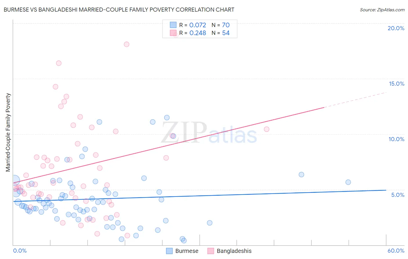 Burmese vs Bangladeshi Married-Couple Family Poverty