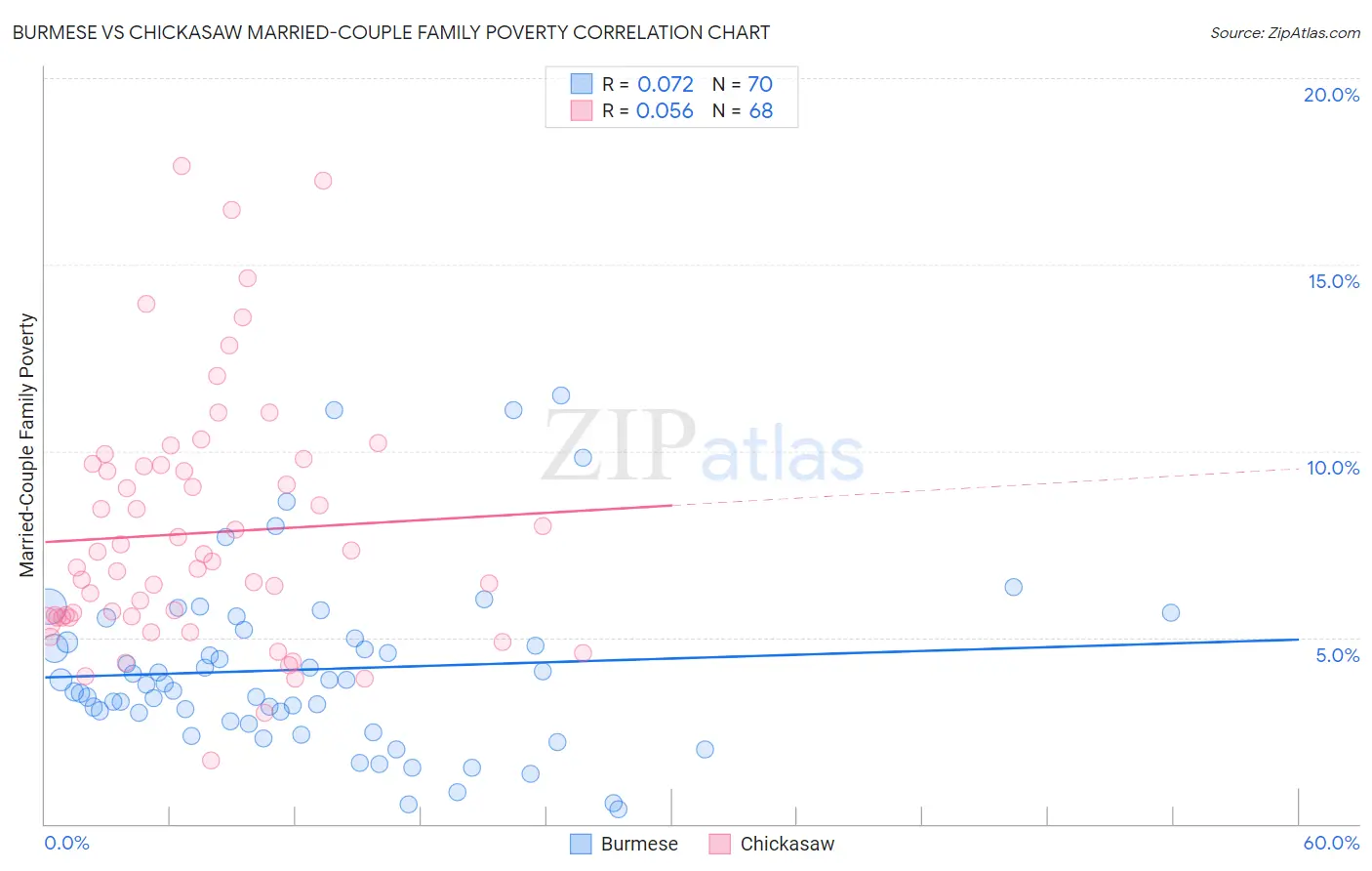 Burmese vs Chickasaw Married-Couple Family Poverty