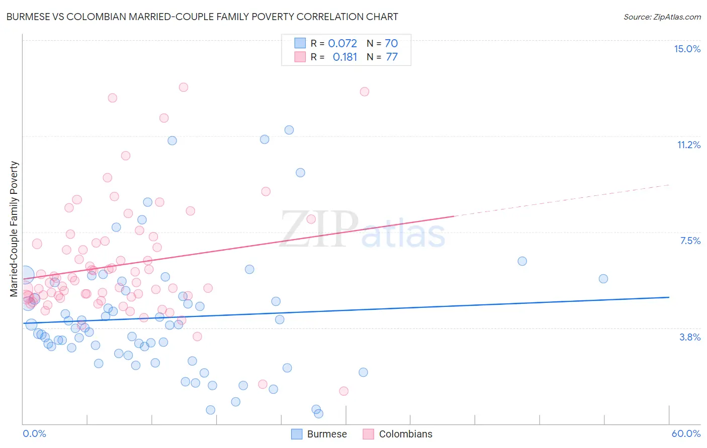Burmese vs Colombian Married-Couple Family Poverty