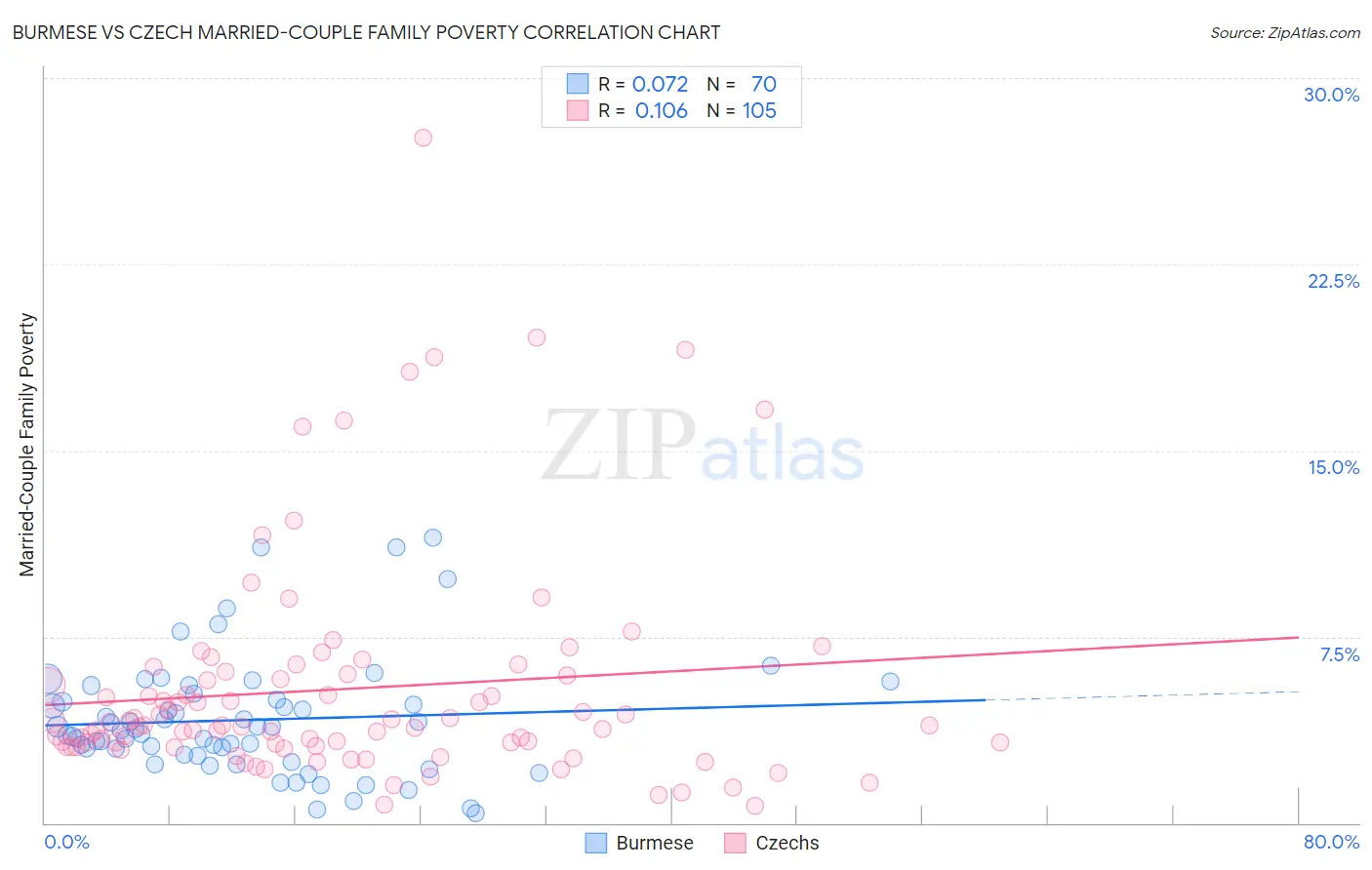 Burmese vs Czech Married-Couple Family Poverty