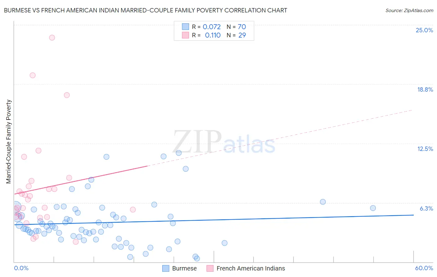Burmese vs French American Indian Married-Couple Family Poverty