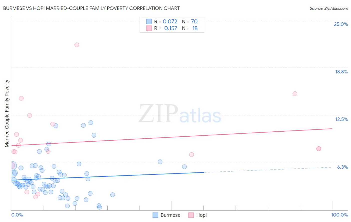 Burmese vs Hopi Married-Couple Family Poverty