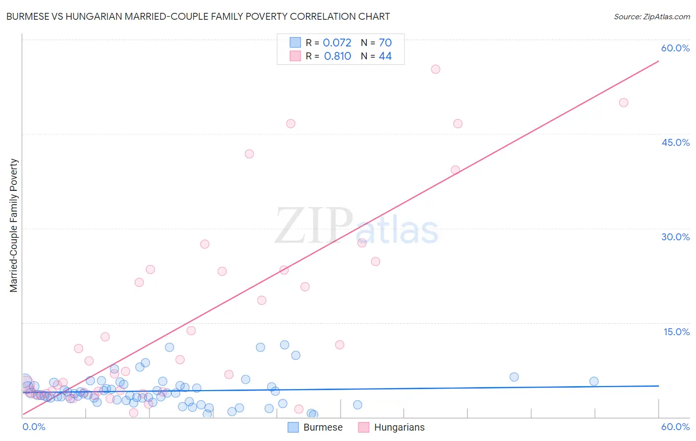 Burmese vs Hungarian Married-Couple Family Poverty