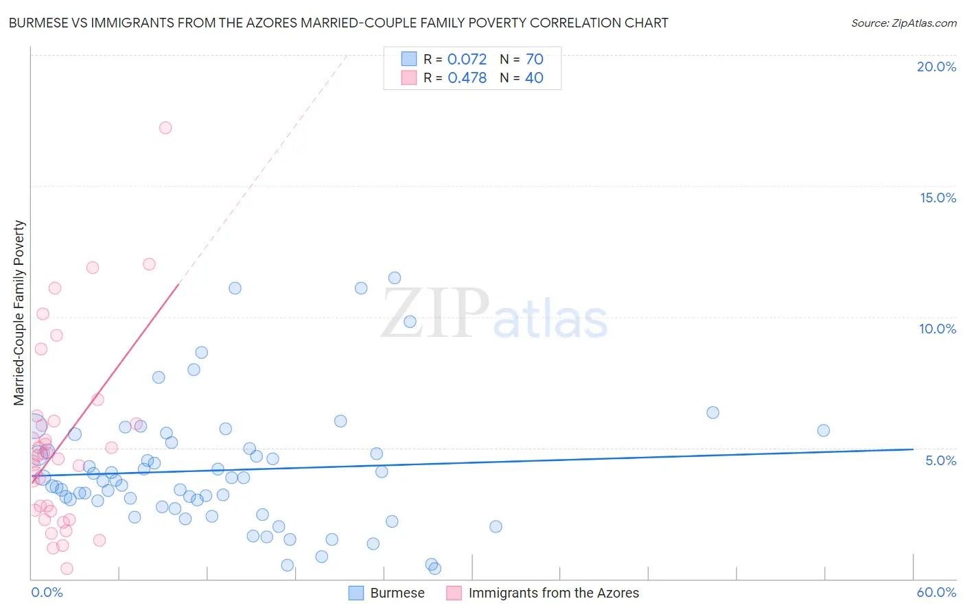 Burmese vs Immigrants from the Azores Married-Couple Family Poverty