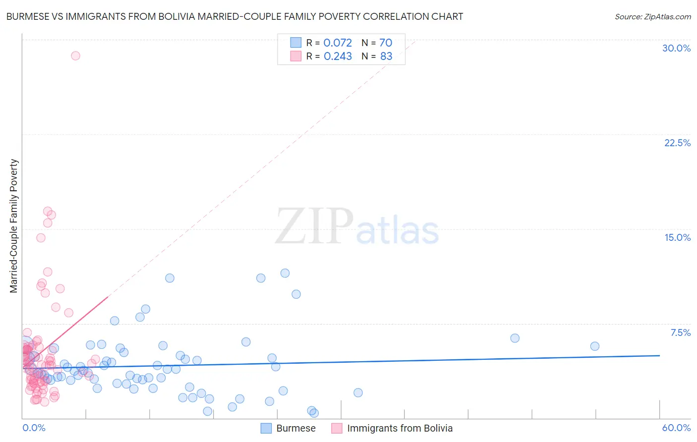Burmese vs Immigrants from Bolivia Married-Couple Family Poverty