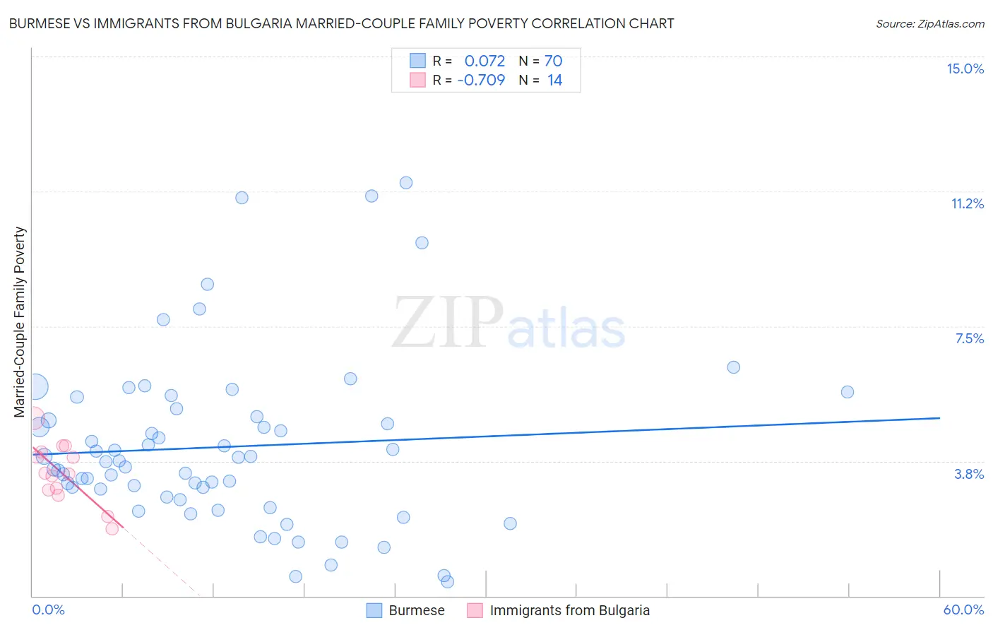 Burmese vs Immigrants from Bulgaria Married-Couple Family Poverty