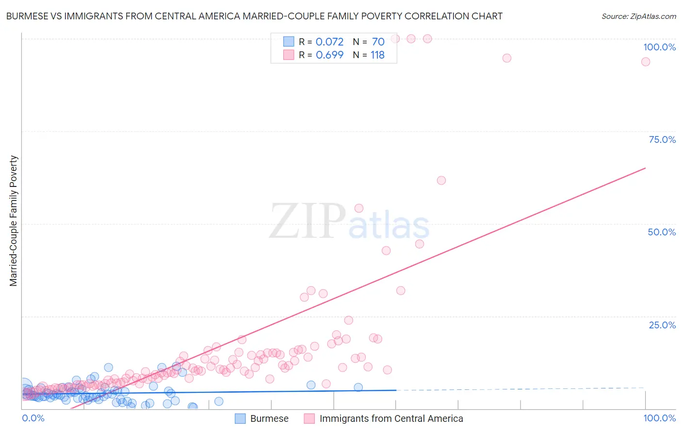 Burmese vs Immigrants from Central America Married-Couple Family Poverty