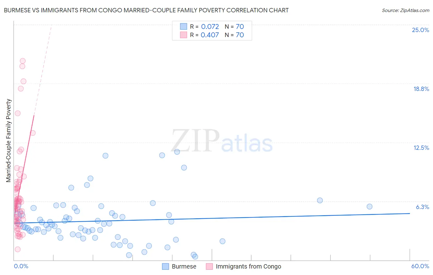 Burmese vs Immigrants from Congo Married-Couple Family Poverty