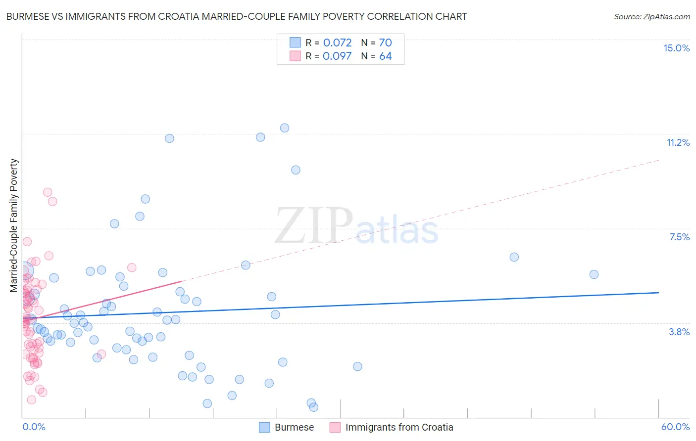 Burmese vs Immigrants from Croatia Married-Couple Family Poverty