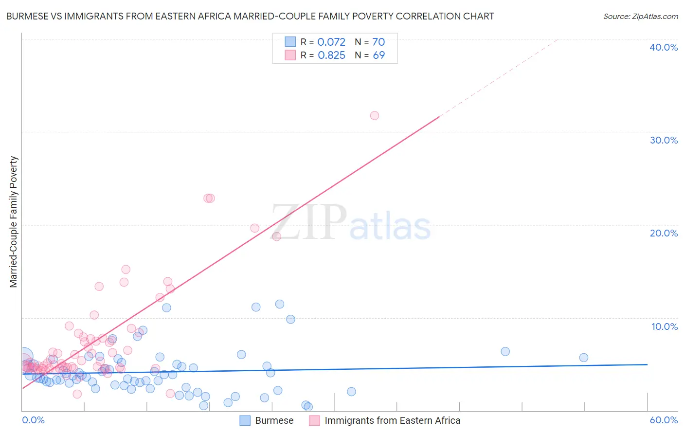 Burmese vs Immigrants from Eastern Africa Married-Couple Family Poverty