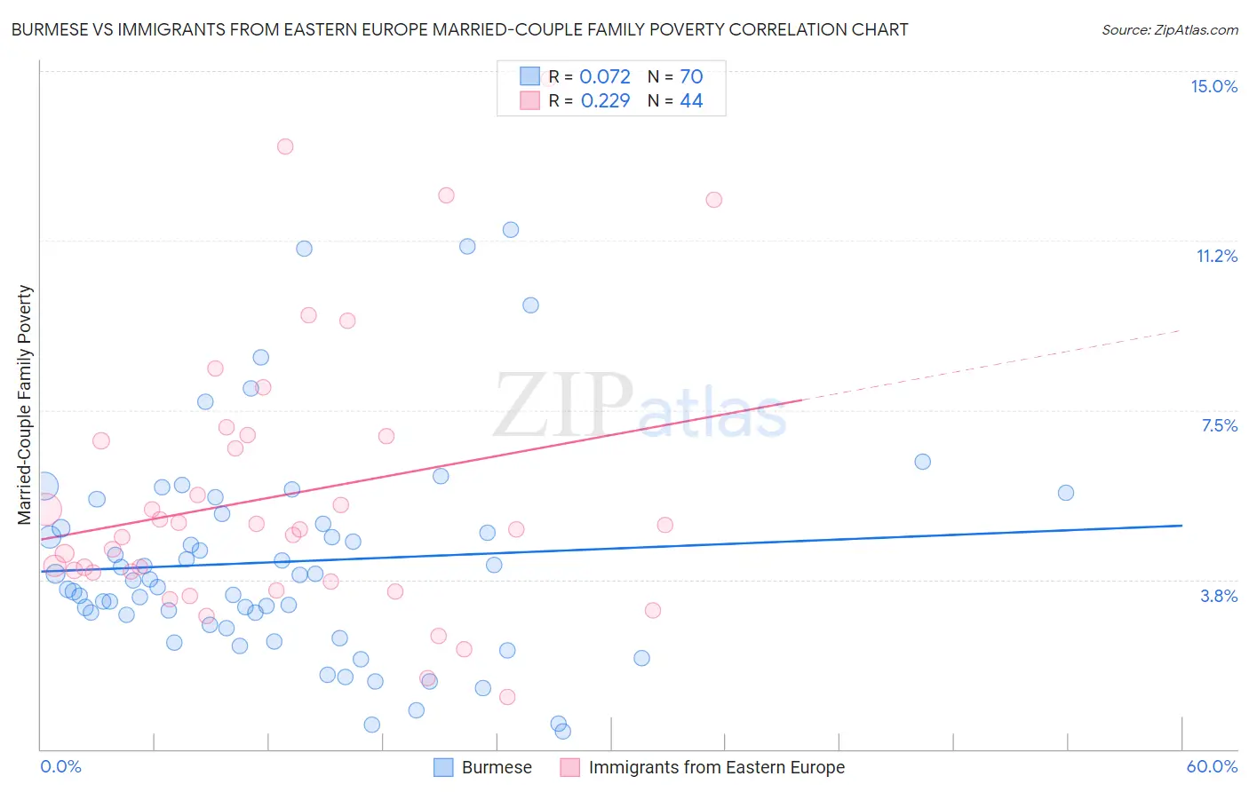 Burmese vs Immigrants from Eastern Europe Married-Couple Family Poverty