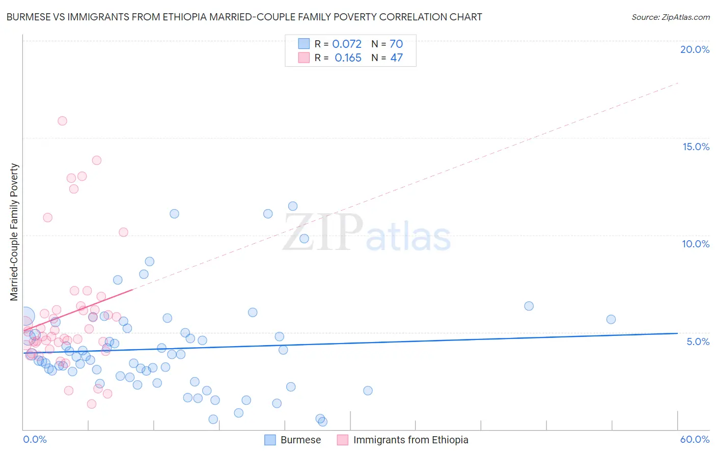 Burmese vs Immigrants from Ethiopia Married-Couple Family Poverty