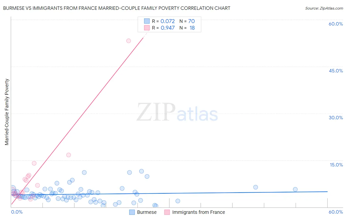 Burmese vs Immigrants from France Married-Couple Family Poverty