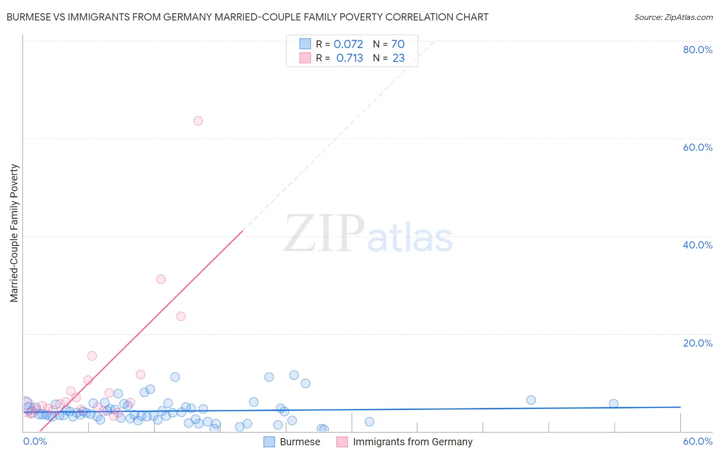Burmese vs Immigrants from Germany Married-Couple Family Poverty