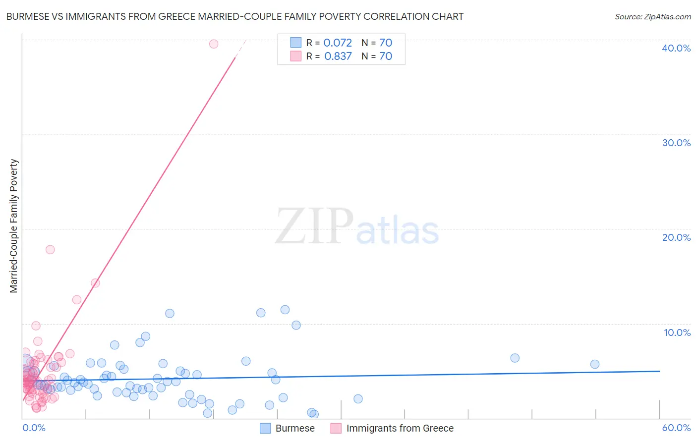Burmese vs Immigrants from Greece Married-Couple Family Poverty