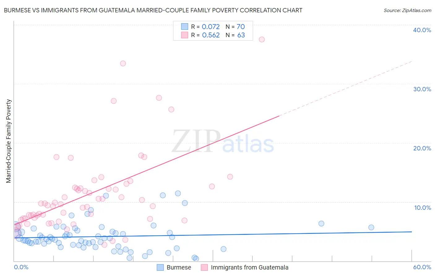 Burmese vs Immigrants from Guatemala Married-Couple Family Poverty