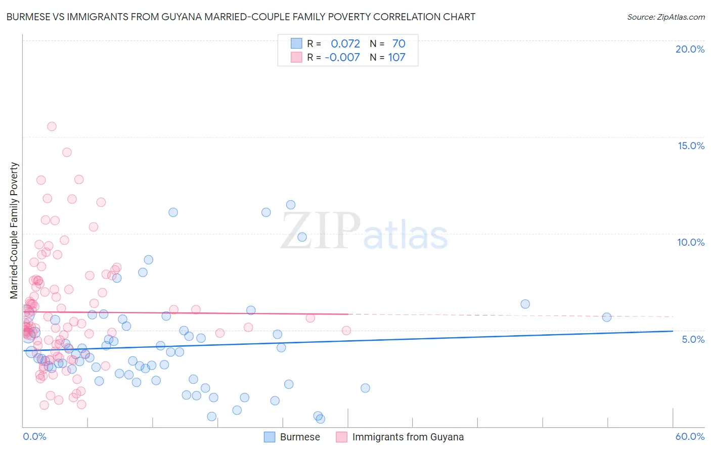 Burmese vs Immigrants from Guyana Married-Couple Family Poverty