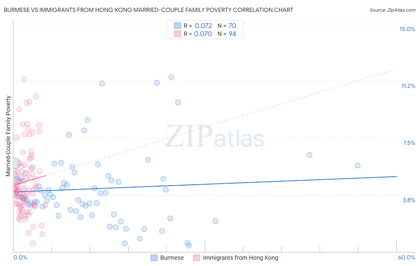Burmese vs Immigrants from Hong Kong Married-Couple Family Poverty