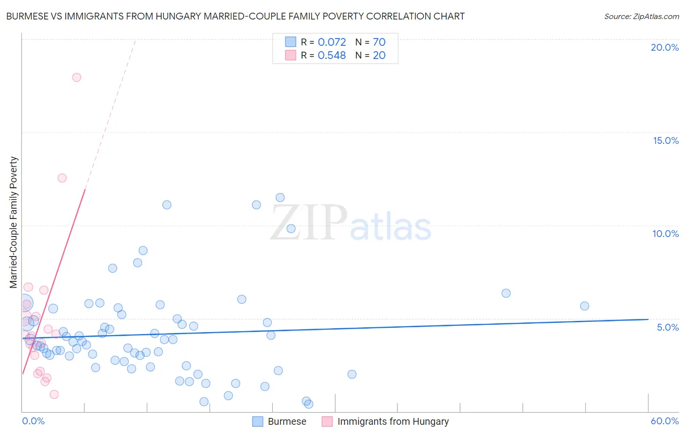 Burmese vs Immigrants from Hungary Married-Couple Family Poverty