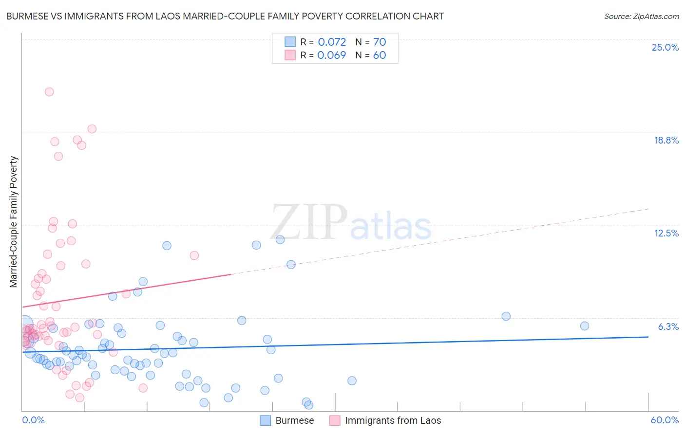 Burmese vs Immigrants from Laos Married-Couple Family Poverty