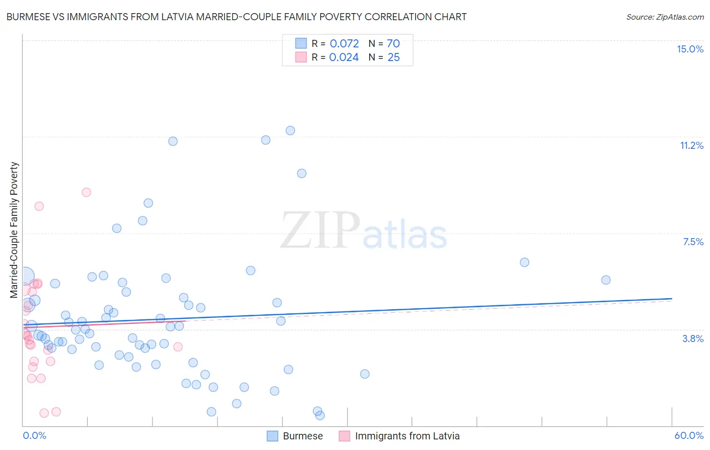 Burmese vs Immigrants from Latvia Married-Couple Family Poverty