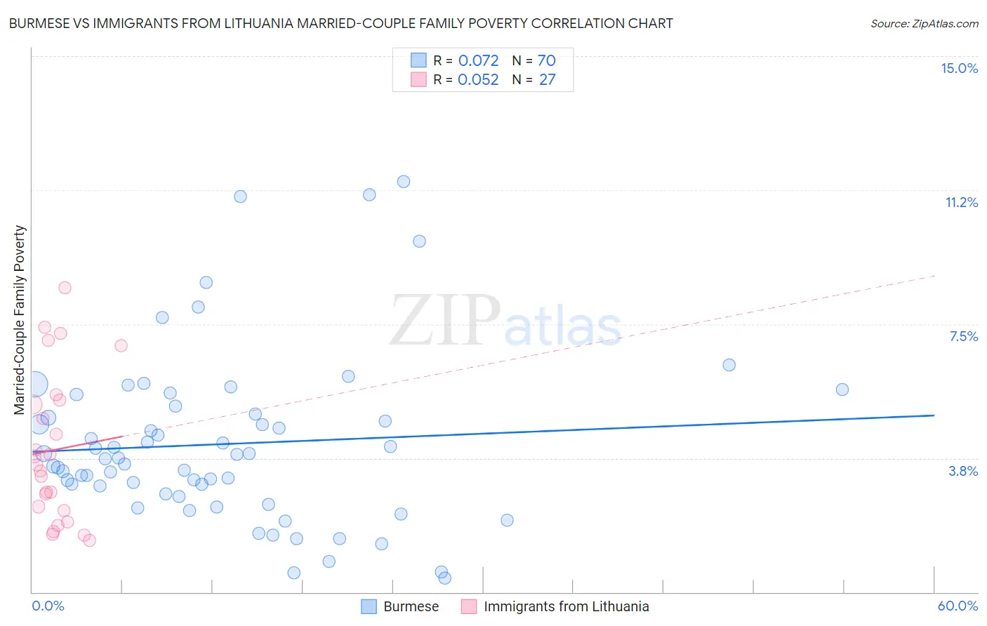 Burmese vs Immigrants from Lithuania Married-Couple Family Poverty