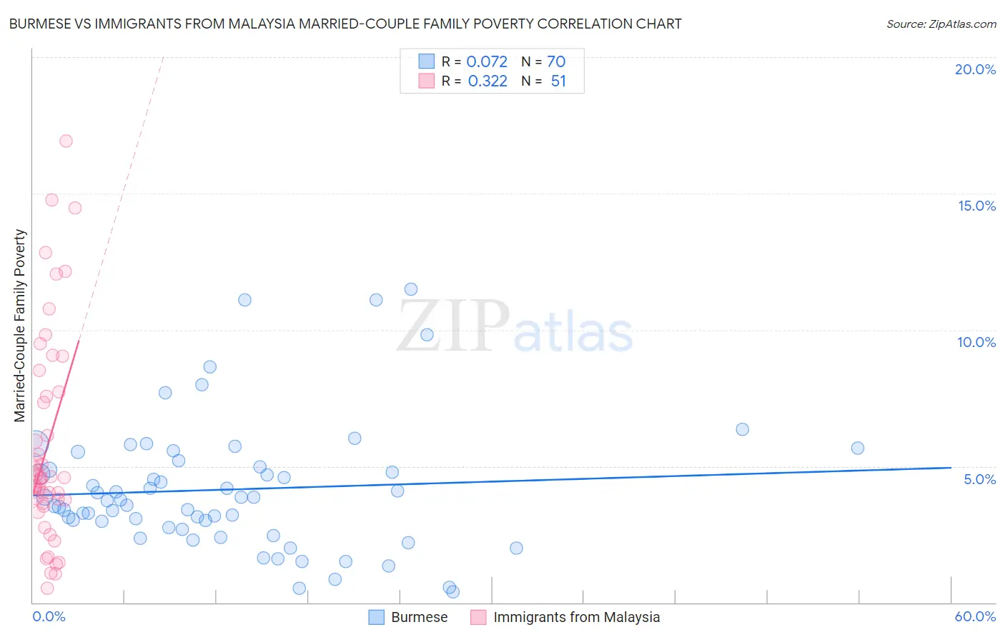 Burmese vs Immigrants from Malaysia Married-Couple Family Poverty