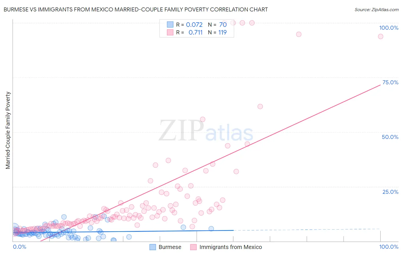 Burmese vs Immigrants from Mexico Married-Couple Family Poverty