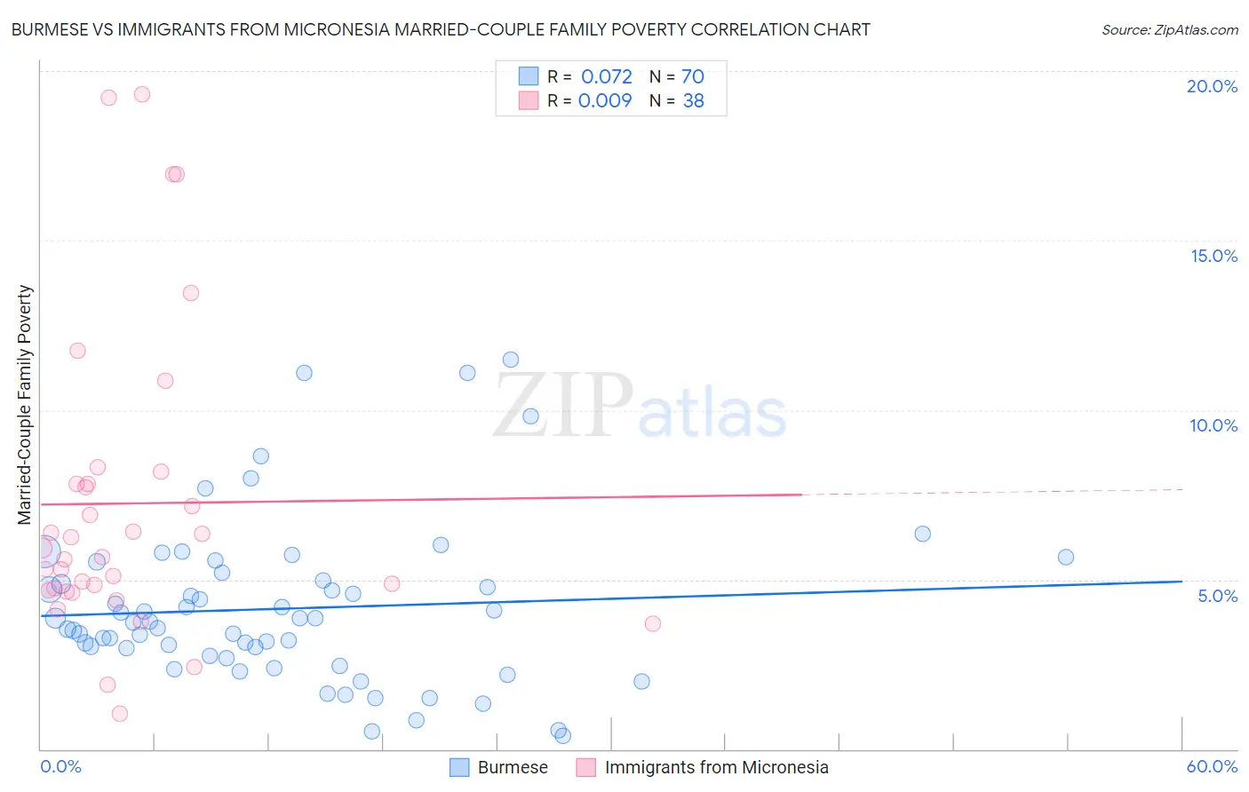 Burmese vs Immigrants from Micronesia Married-Couple Family Poverty