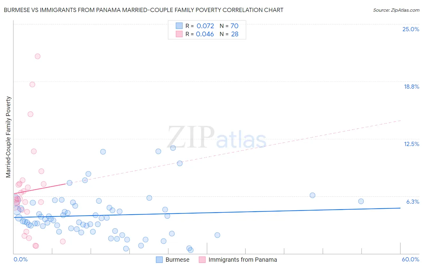 Burmese vs Immigrants from Panama Married-Couple Family Poverty