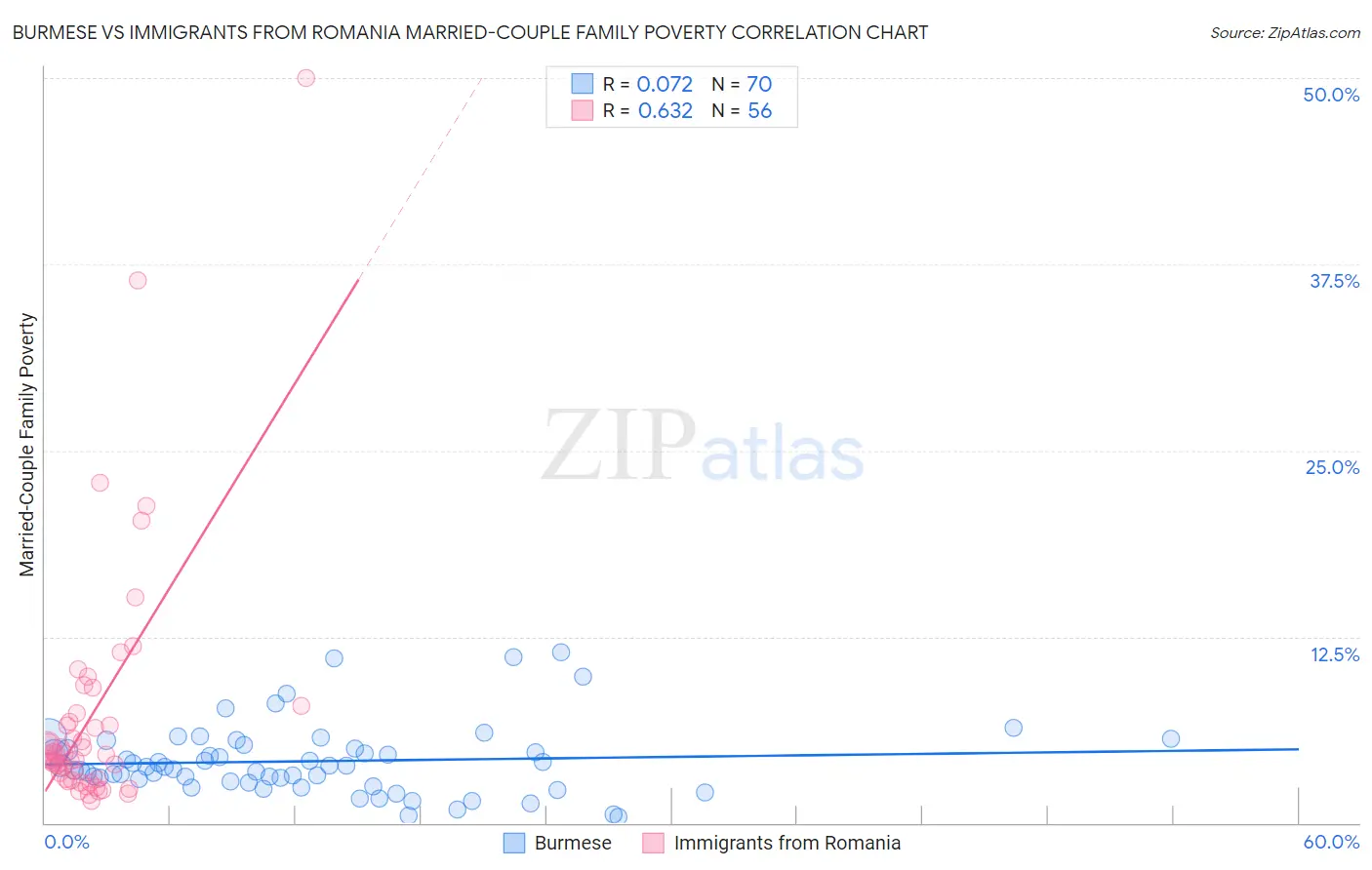 Burmese vs Immigrants from Romania Married-Couple Family Poverty
