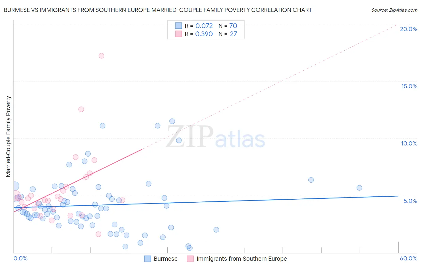 Burmese vs Immigrants from Southern Europe Married-Couple Family Poverty