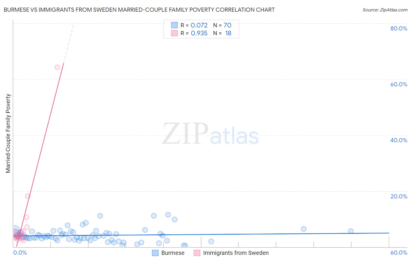 Burmese vs Immigrants from Sweden Married-Couple Family Poverty