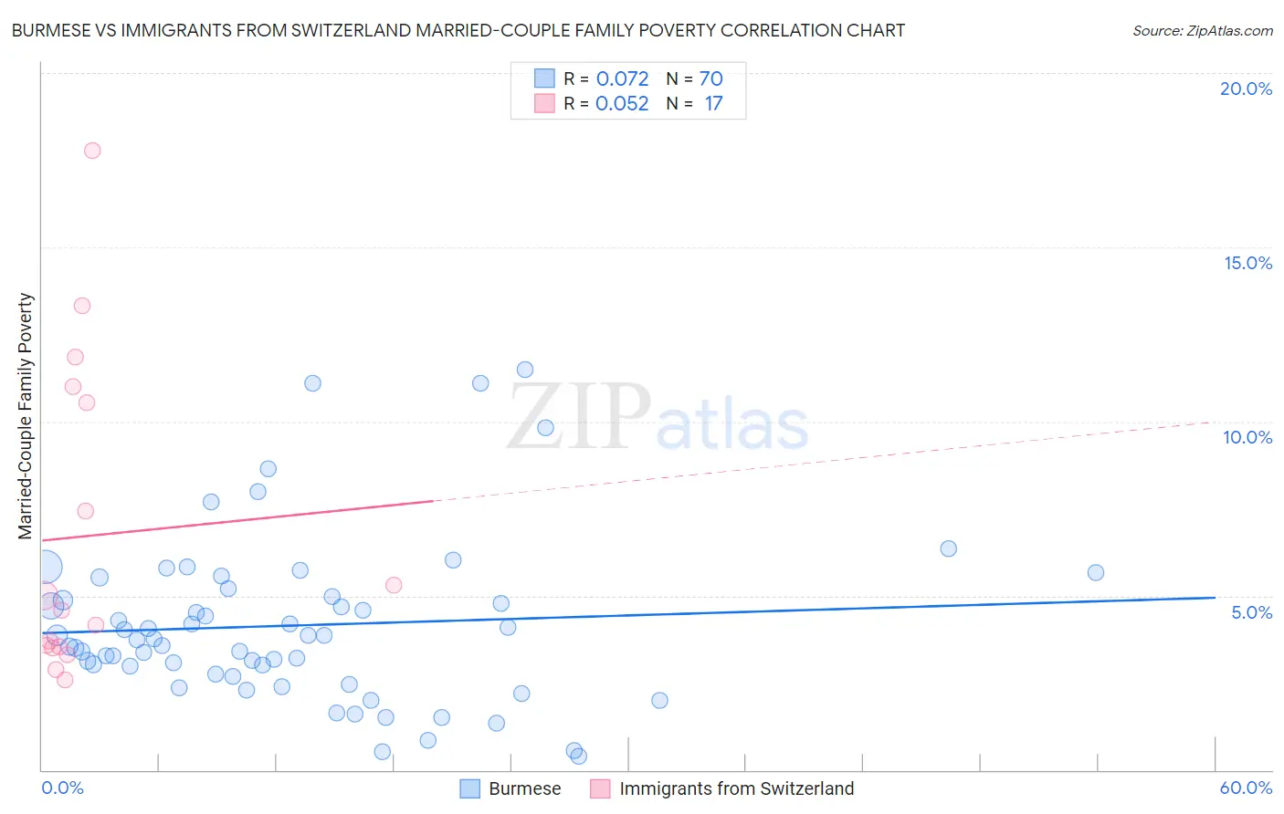 Burmese vs Immigrants from Switzerland Married-Couple Family Poverty