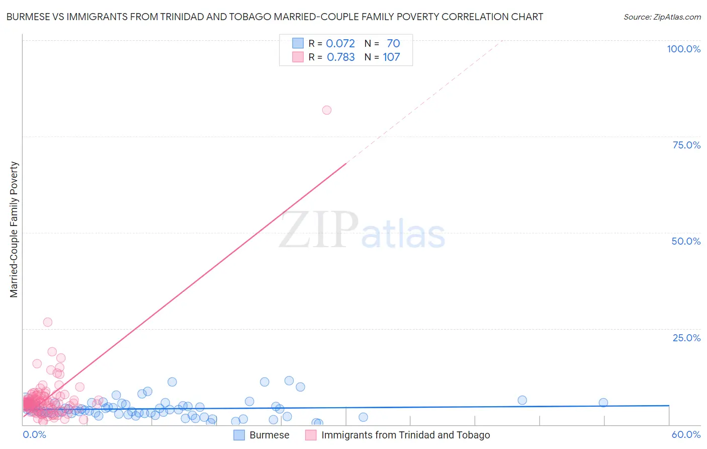 Burmese vs Immigrants from Trinidad and Tobago Married-Couple Family Poverty