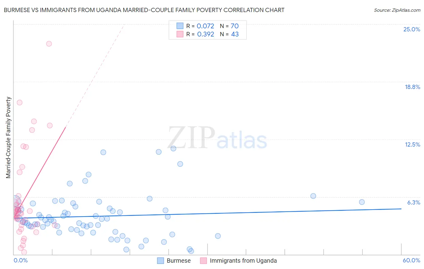 Burmese vs Immigrants from Uganda Married-Couple Family Poverty
