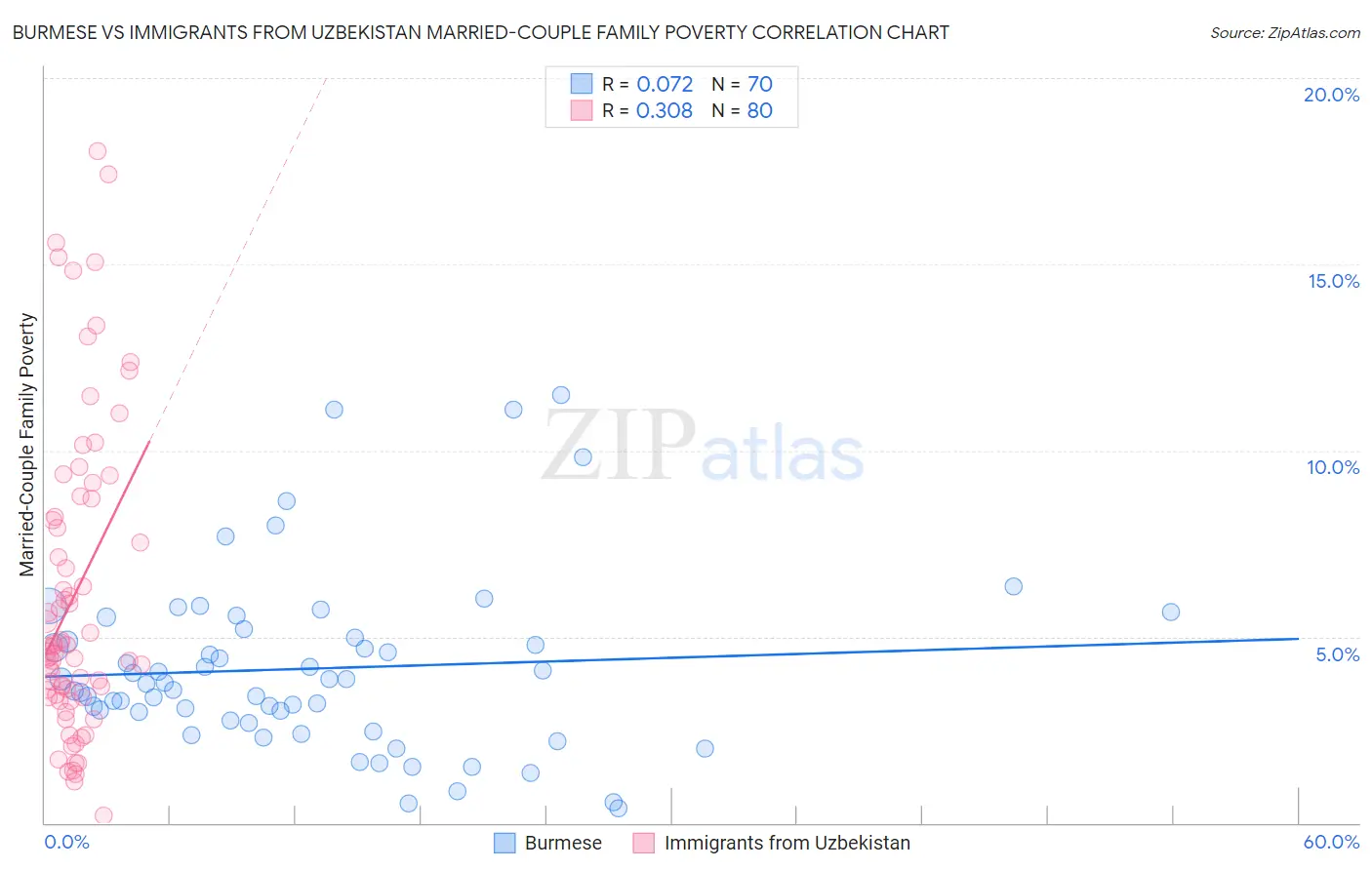 Burmese vs Immigrants from Uzbekistan Married-Couple Family Poverty