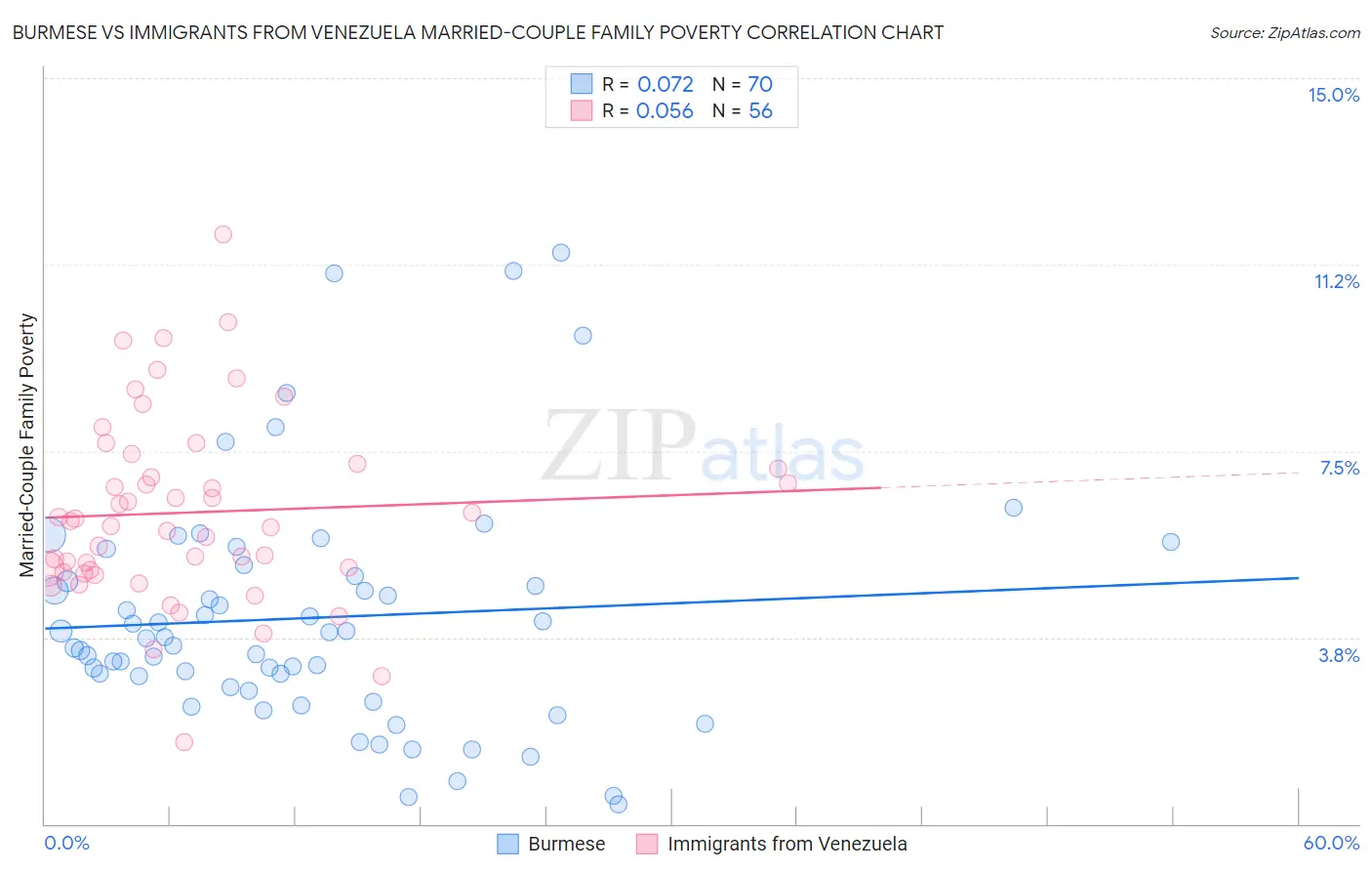 Burmese vs Immigrants from Venezuela Married-Couple Family Poverty