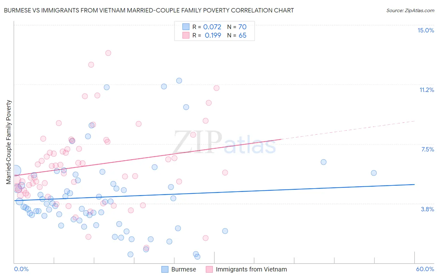 Burmese vs Immigrants from Vietnam Married-Couple Family Poverty